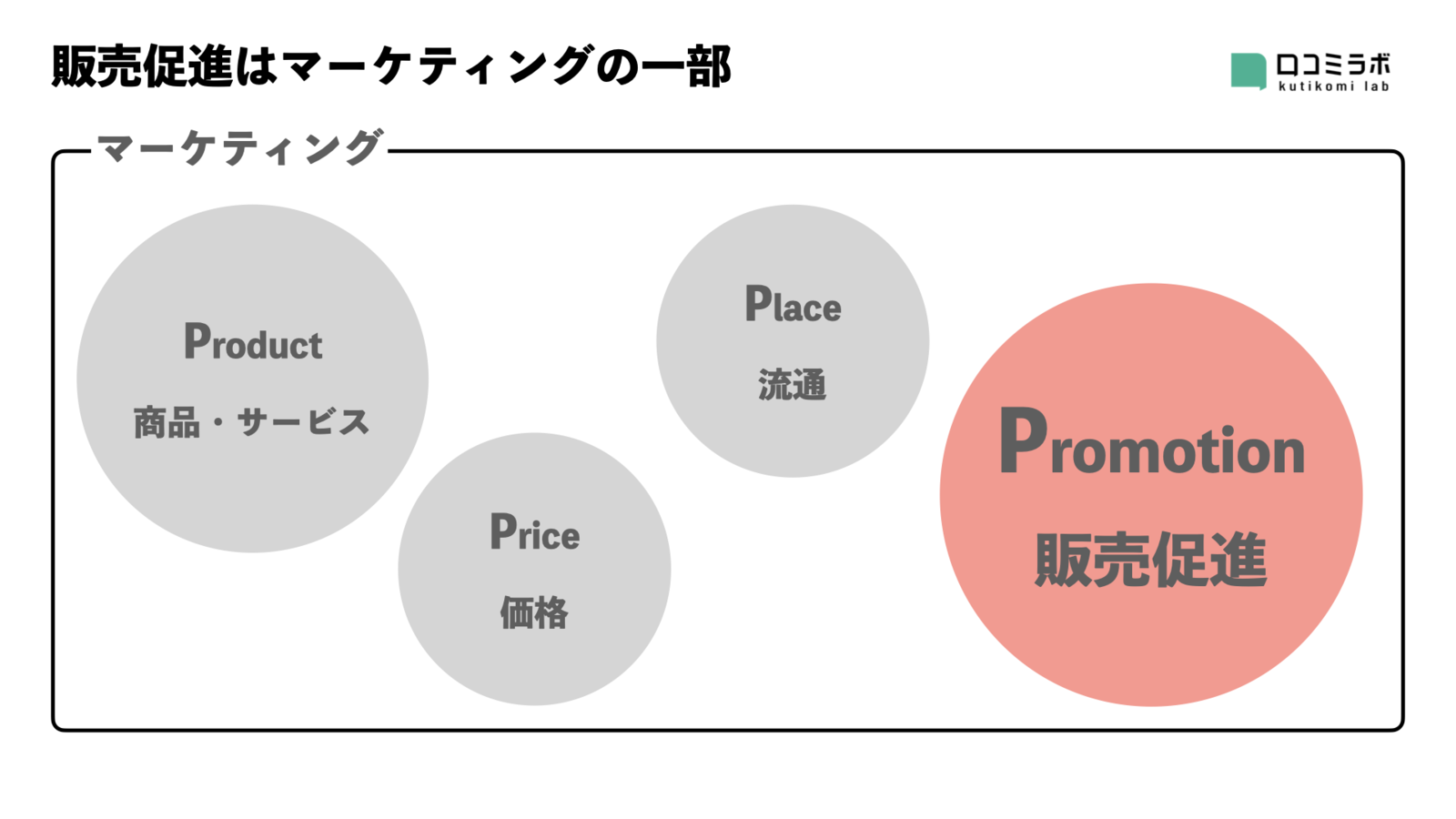 販売促進 マーケティング 違い