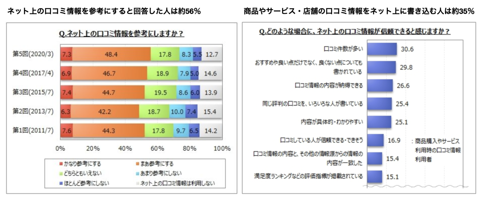 ▲ネット上の口コミ情報を参考にすると回答した人は約56%、口コミ情報を書き込むと回答した人は約35%:マイボイスコム調べ 口コミ 重要性