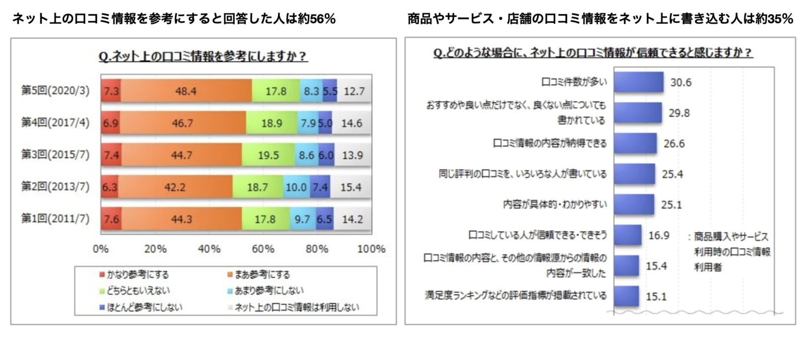 口コミ 重要性