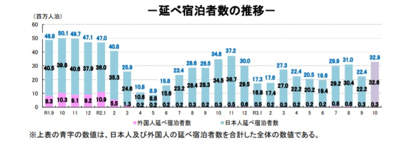 延べ宿泊者数推移：観光庁宿泊旅行統計調査