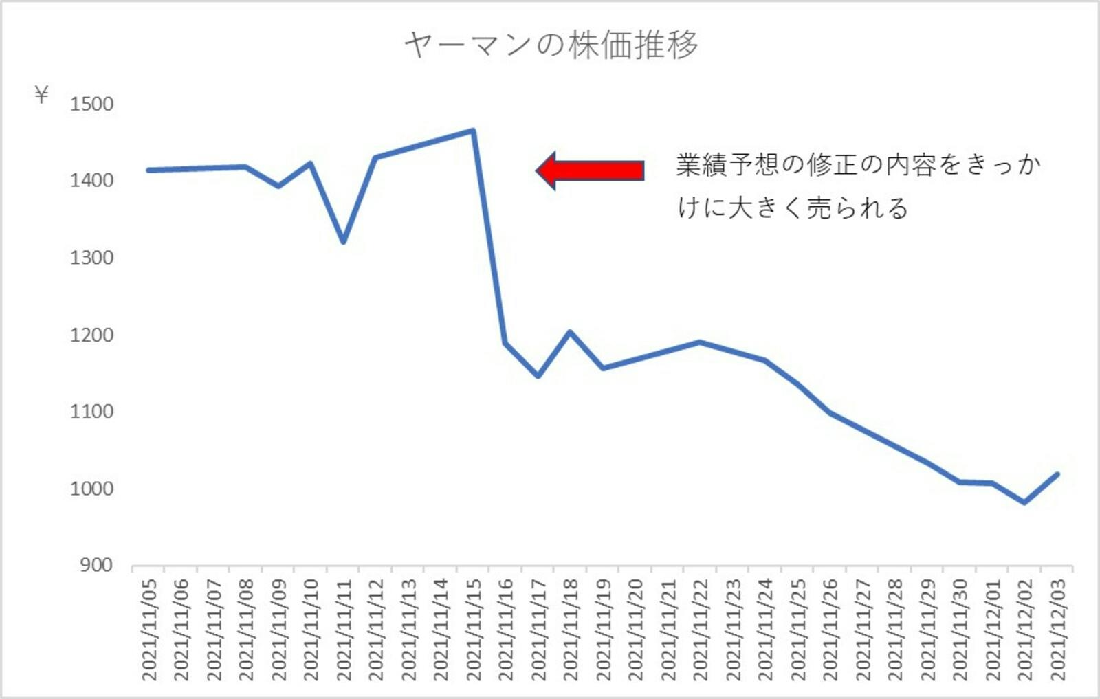 ヤーマンの株価推移：Japan Localized作成