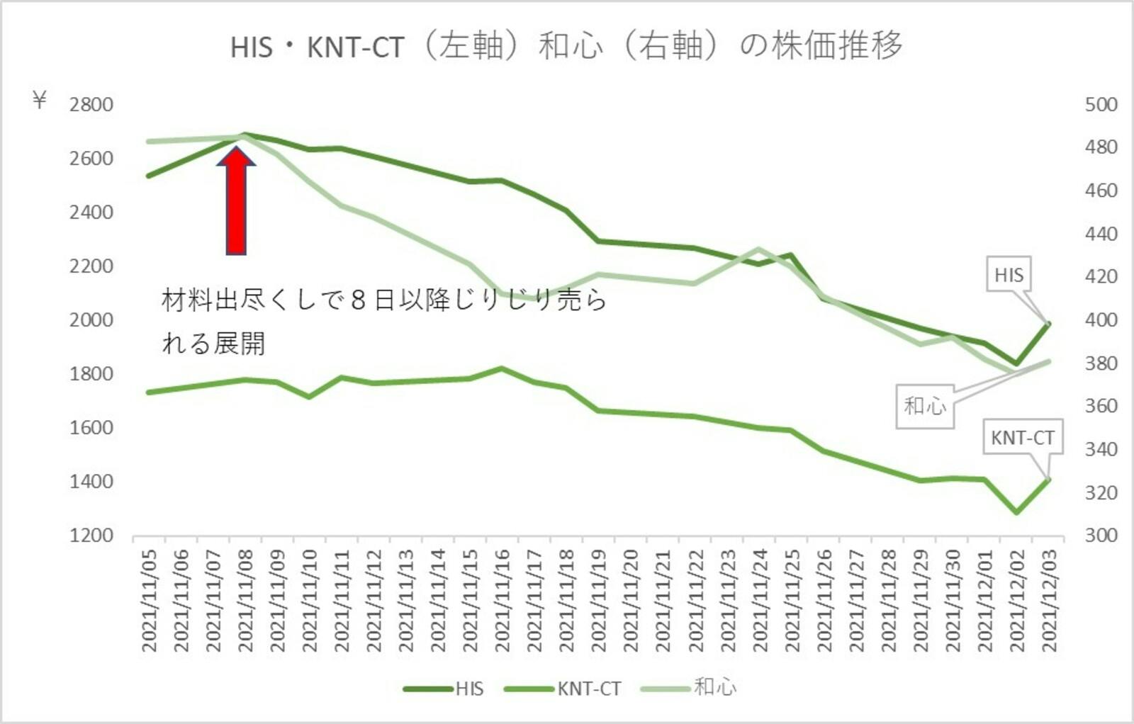HIS・KNT-CT（左軸）和心（右軸）の株価推移：Japan Localized作成