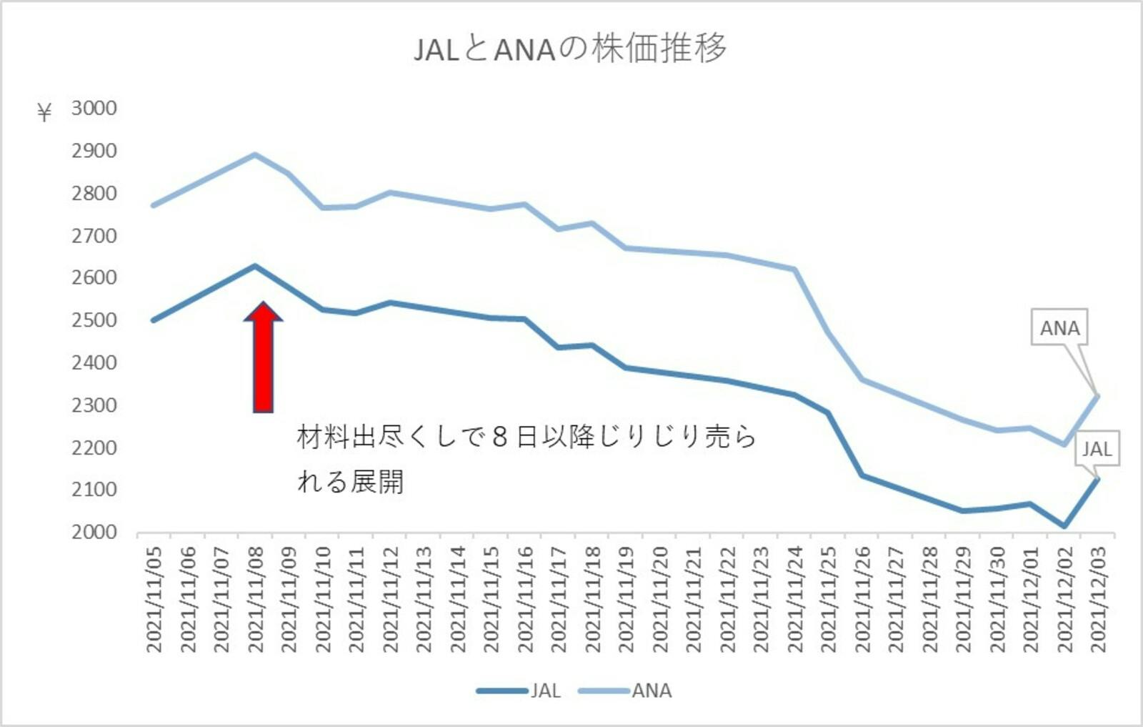 JALとANAの株価推移：Japan Localized作成