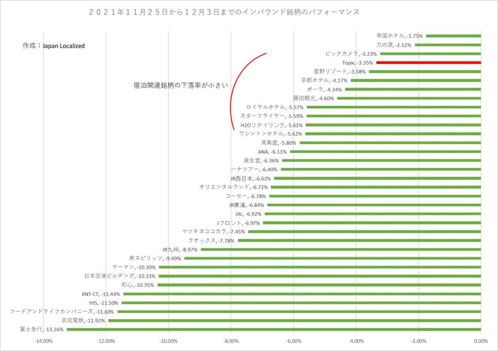 2021年11月25日から12月3日までのインバウンド銘柄のパフォーマンス：Japan Localized作成