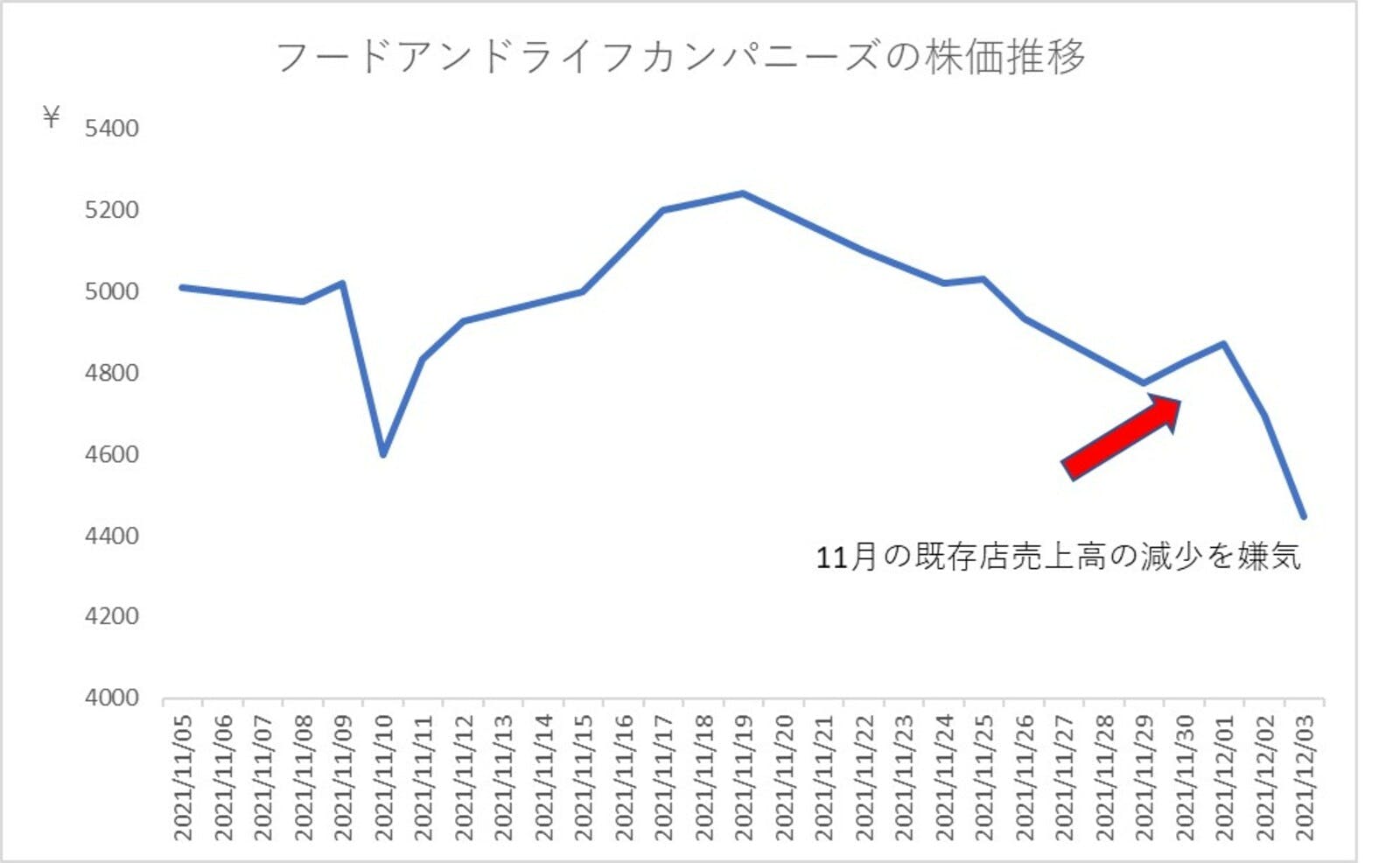 フードアンドライフカンパニーズの株価推移：Japan Localized作成