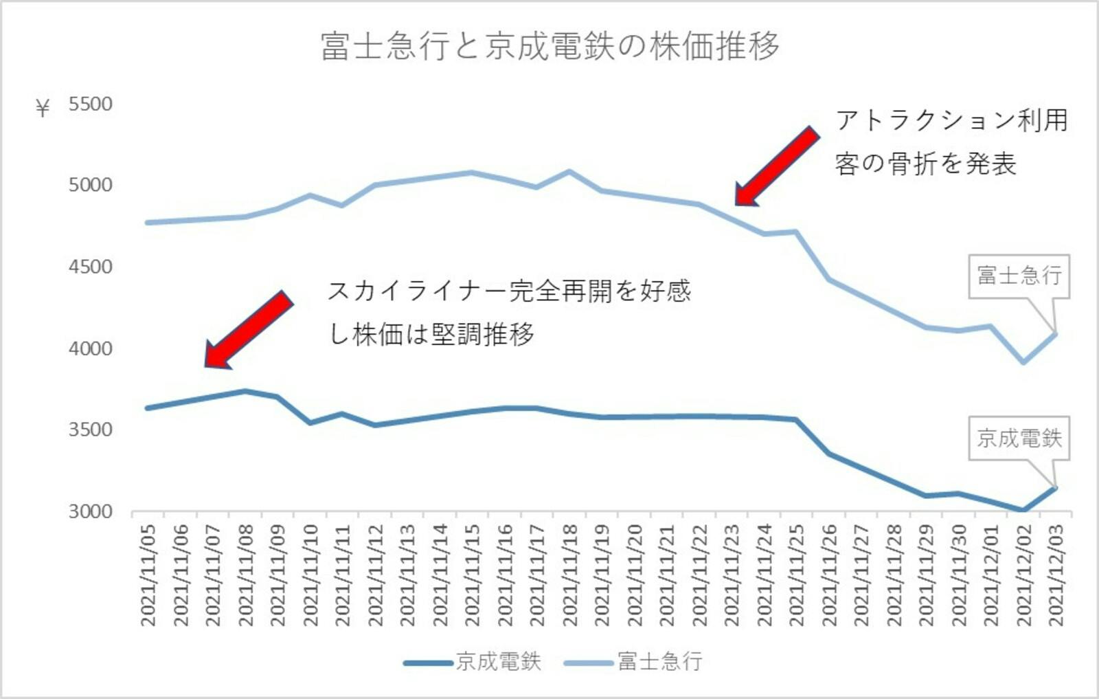 富士急行と京成電鉄の株価推移：Japan Localized作成