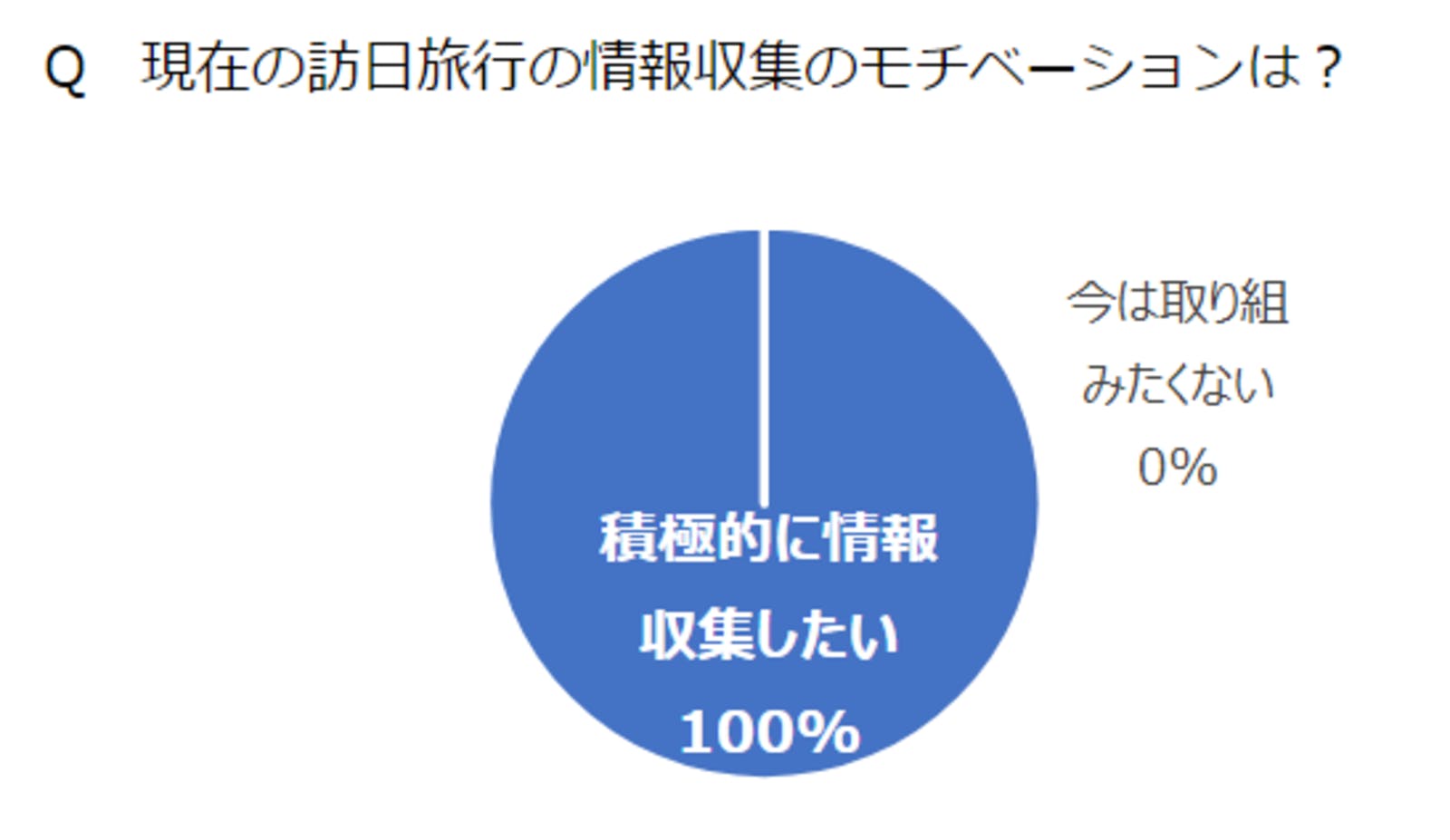 「現在の訪日旅行の情報収集のモチベーション」についての回答