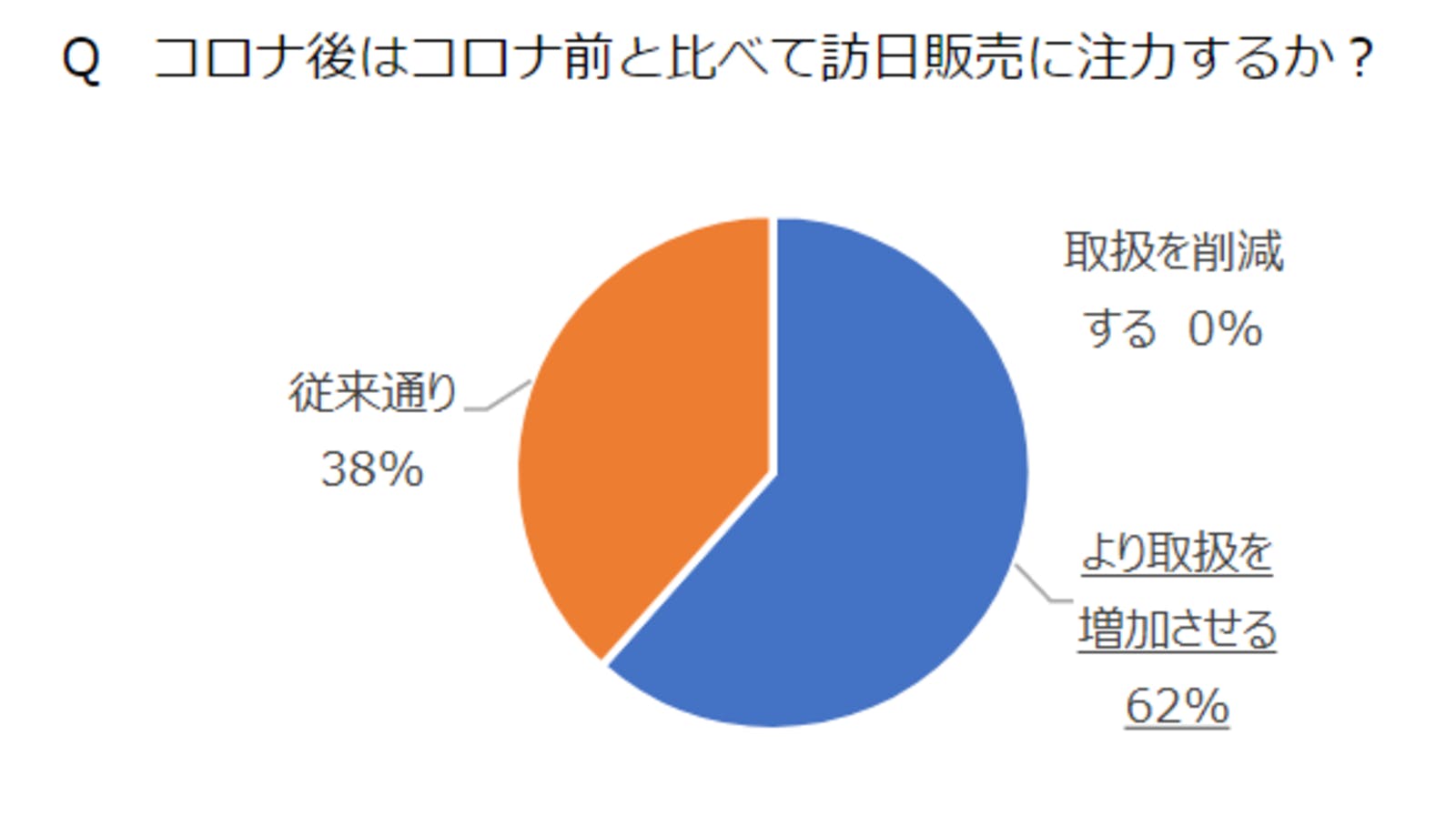 アフターコロナにおける訪日旅行の販売方針についての回答