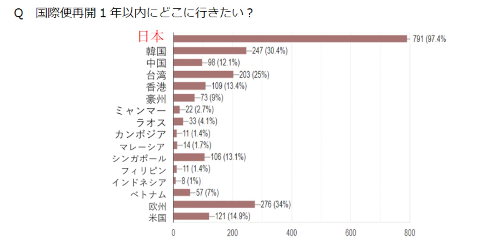 国際便再開1年以内に行きたい国についての回答