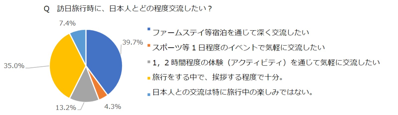 訪日旅行時に日本人と交流したい程度についての回答結果