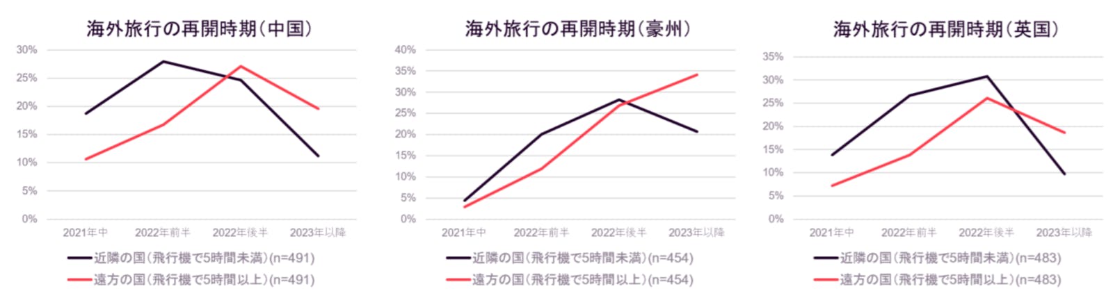 海外旅行の再開時期：プレスリリース