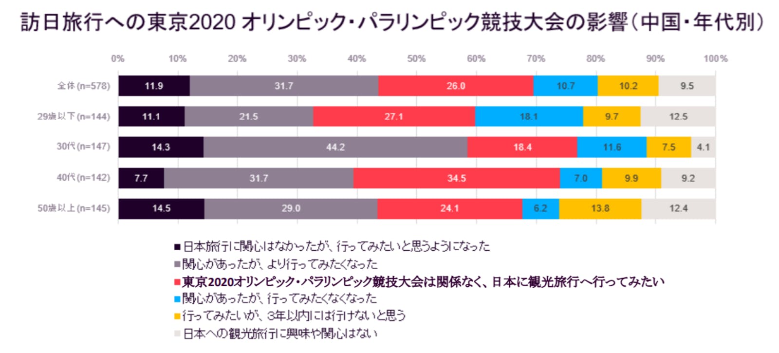 訪日旅行への東京2020オリンピック・パラリンピック競技大会の影響（中国・年代別）：プレスリリース