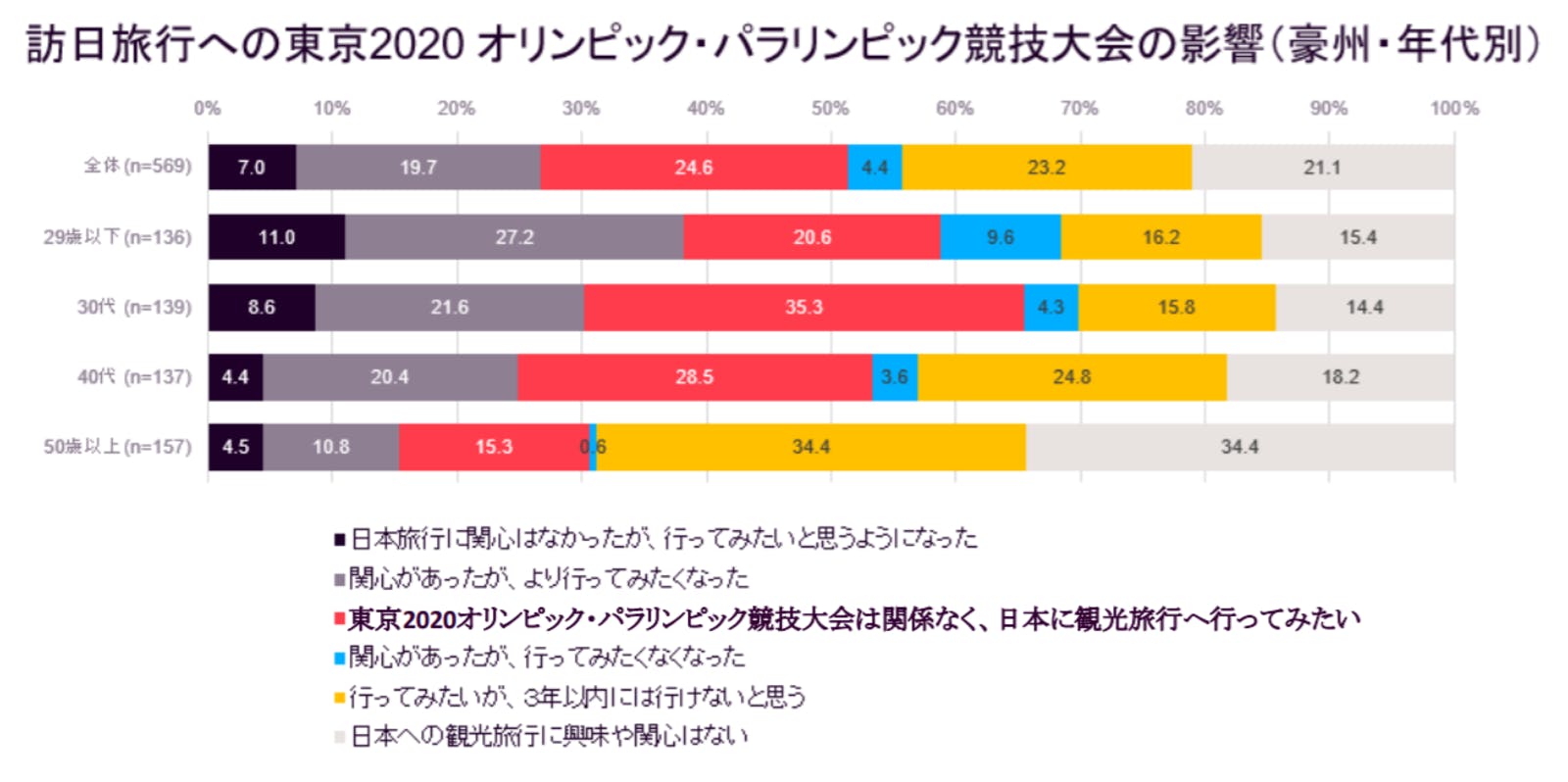 訪日旅行への東京2020オリンピック・パラリンピック競技大会の影響（豪州・年代別）：プレスリリース