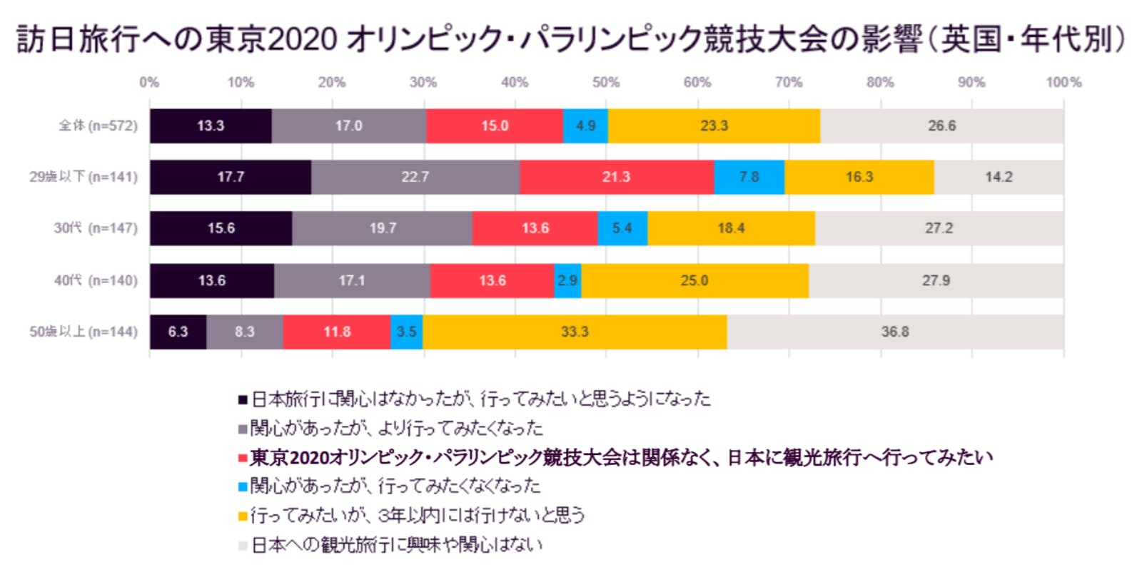 訪日旅行への東京2020オリンピック・パラリンピック競技大会の影響（英国・年代別）：プレスリリース