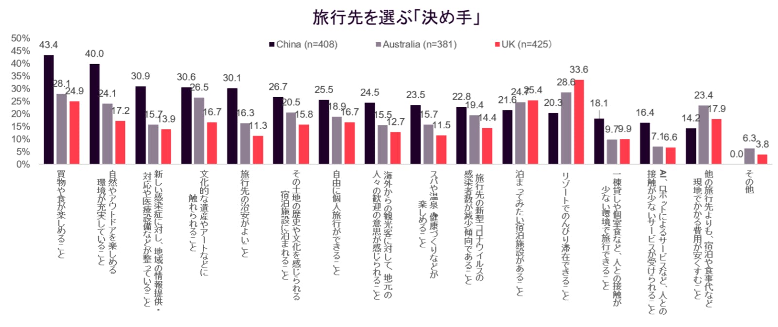 旅行先を選ぶ「決め手」：プレスリリース