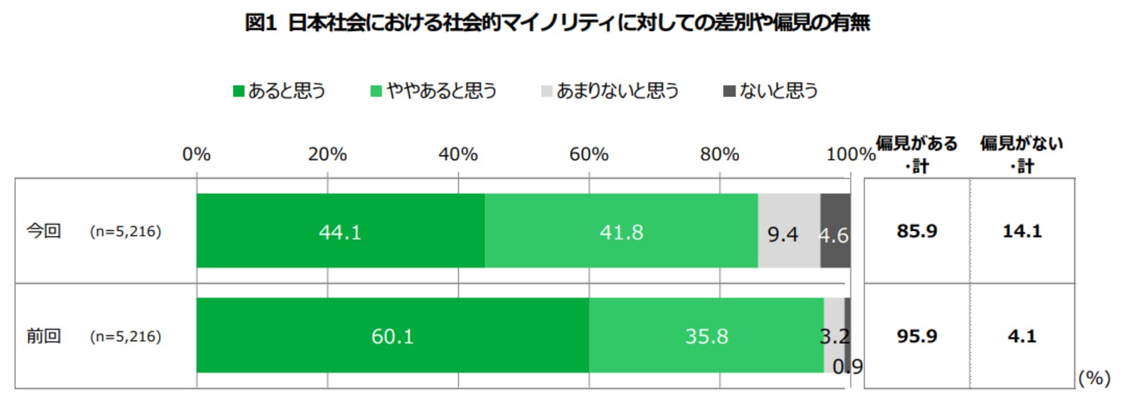 日本社会における社会的マイノリティに対しての差別や偏見の有無：公益財団法人日本財団プレスリリースより