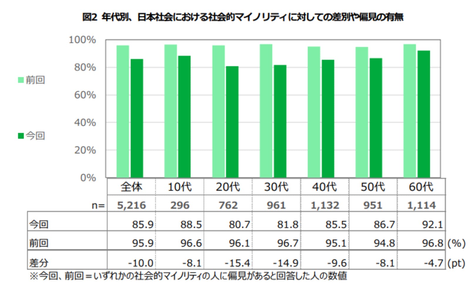 年代別、日本社会における社会的マイノリティに対しての差別や偏見の有無：公益財団法人日本財団プレスリリースより