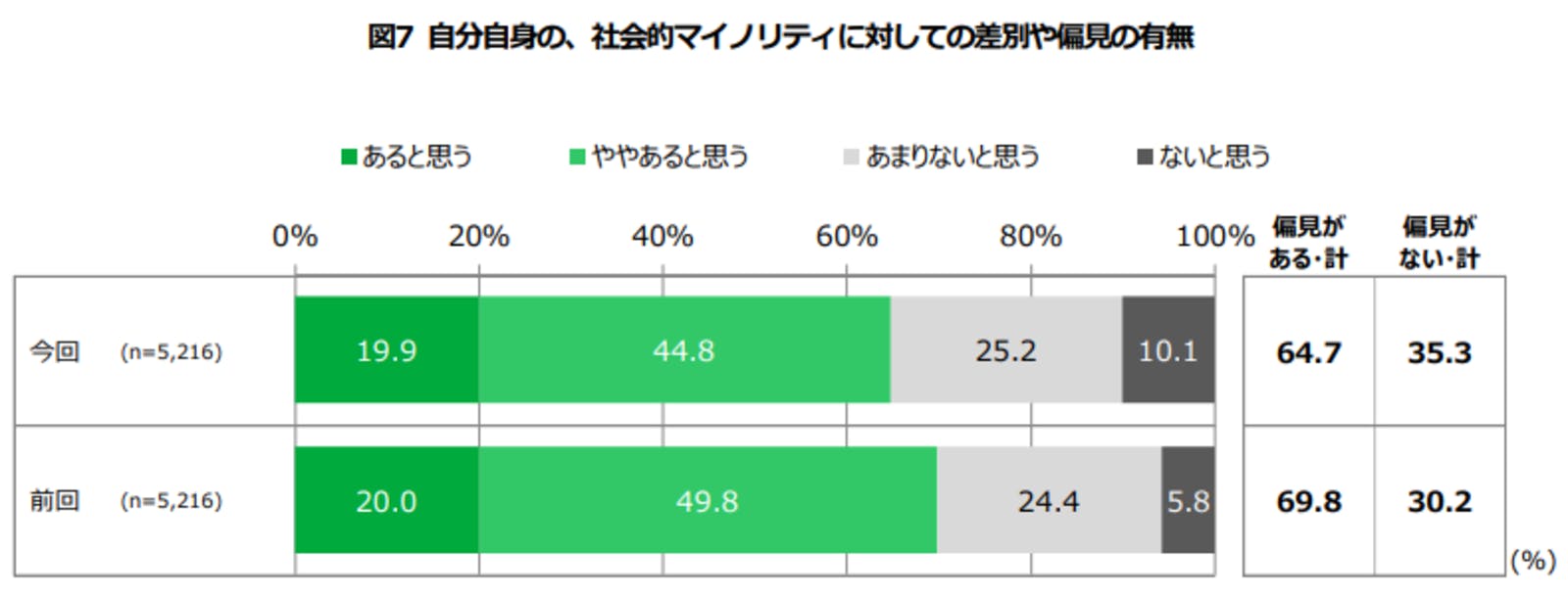 自分自身の、社会的マイノリティに対しての差別や偏見の有無：公益財団法人日本財団プレスリリースより