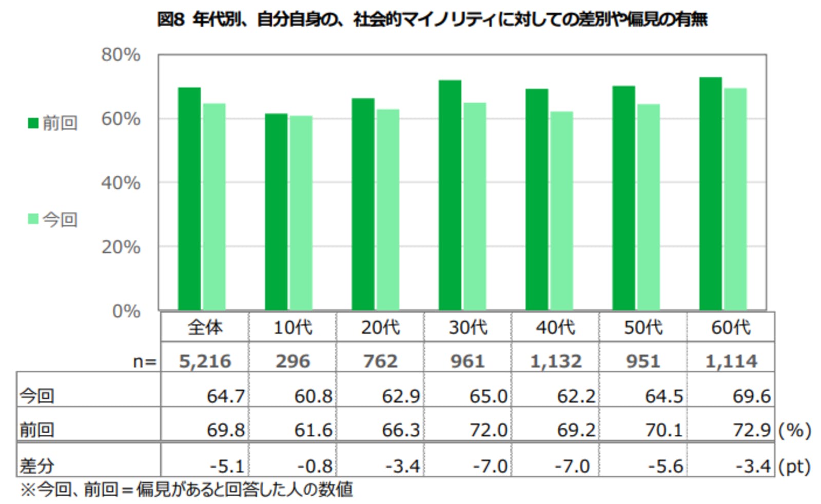 年代別、自分自身の、社会的マイノリティに対しての差別や偏見の有無：公益財団法人日本財団プレスリリースより