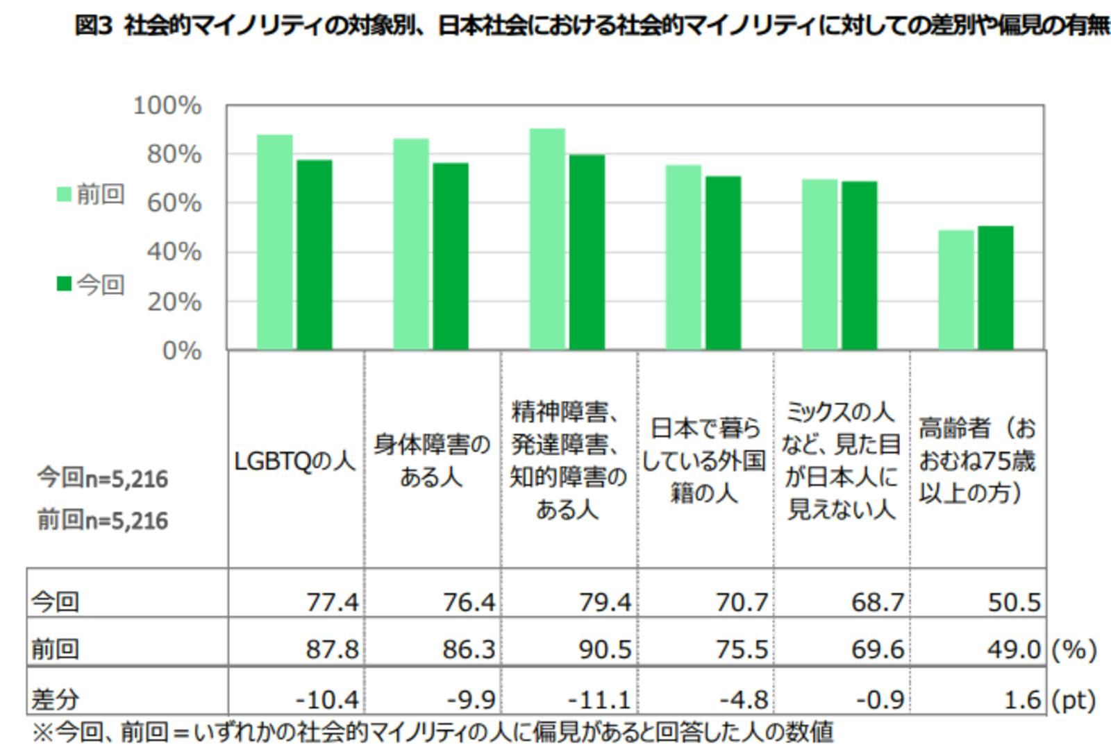 社会的マイノリティの対象別、日本社会における社会的マイノリティに対しての差別や偏見の有無：公益財団法人日本財団プレスリリースより