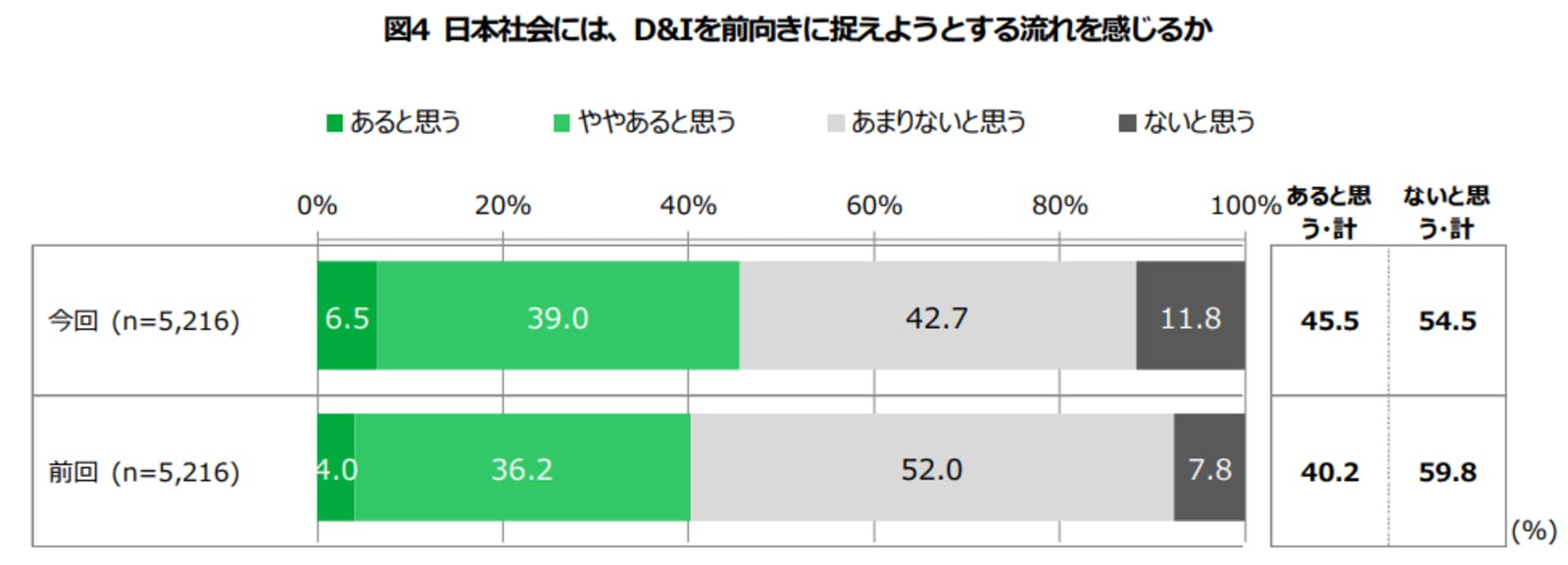 日本社会には、D&Iを前向きに捉えようとする流れを感じるか：公益財団法人日本財団プレスリリースより