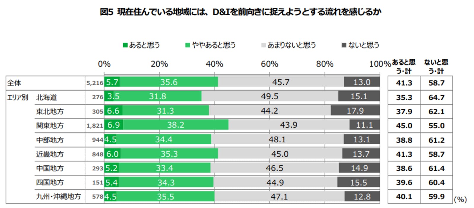 現在住んでいる地域には、D&Iを前向きに捉えようとする流れを感じるか：公益財団法人日本財団プレスリリースより