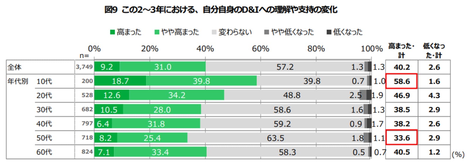 この2～3年における、自分自身のD&Iへの理解や支持の変化：公益財団法人日本財団プレスリリースより