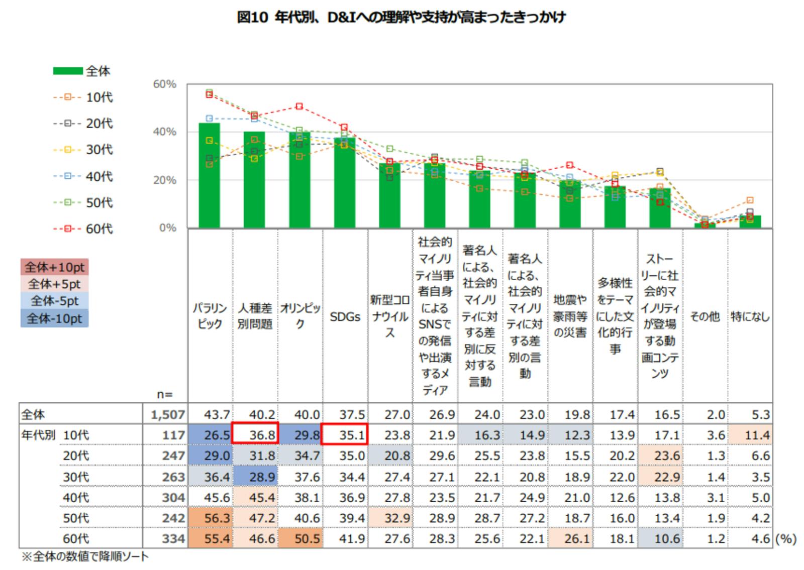 年代別、D&Iへの理解や支持が高まったきっかけ：公益財団法人日本財団プレスリリースより