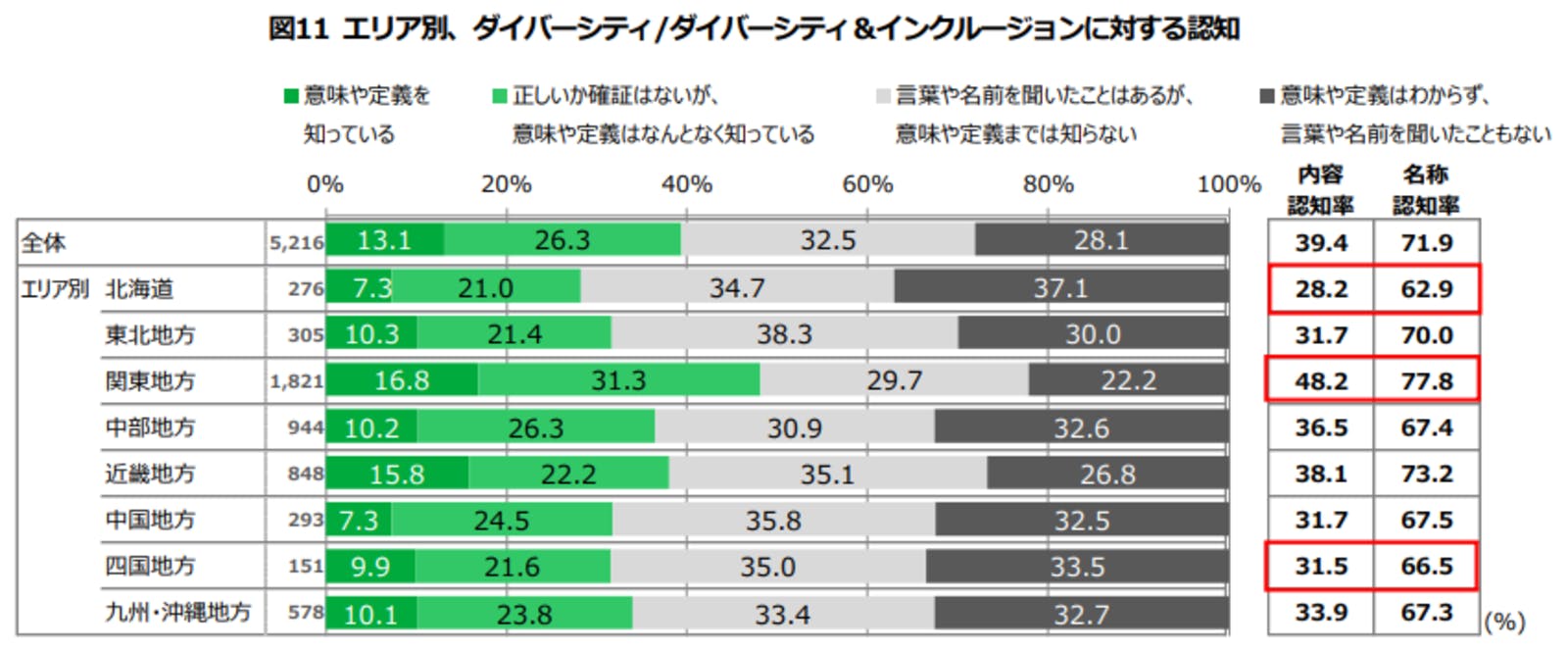 エリア別、ダイバーシティ/ダイバーシティ＆インクルージョンに対する認知：公益財団法人日本財団プレスリリースより