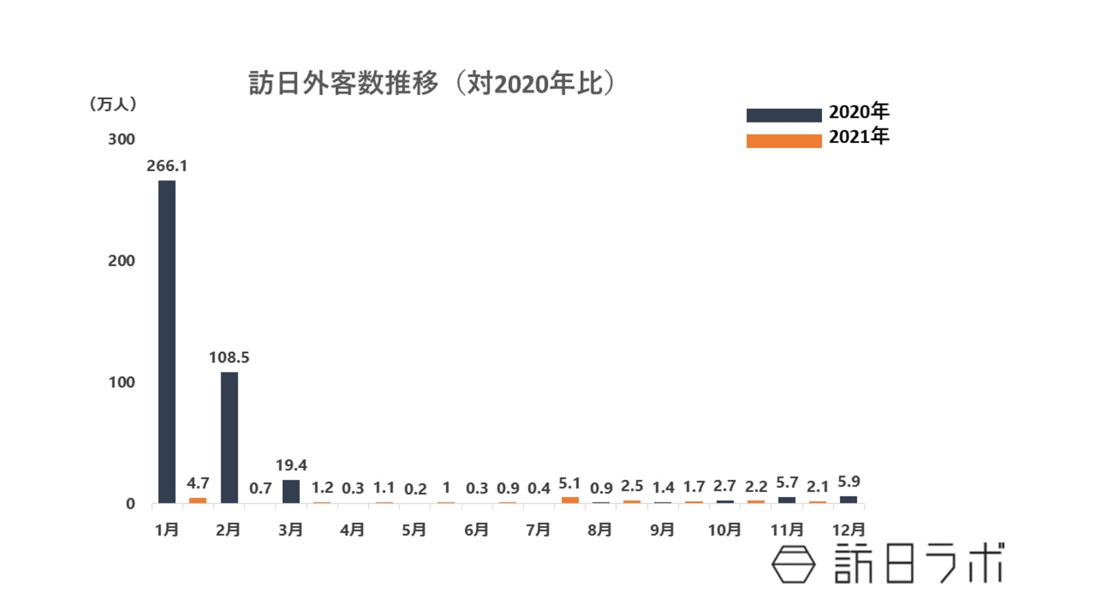 訪日外客数推移のグラフ：JNTOより訪日ラボ作成