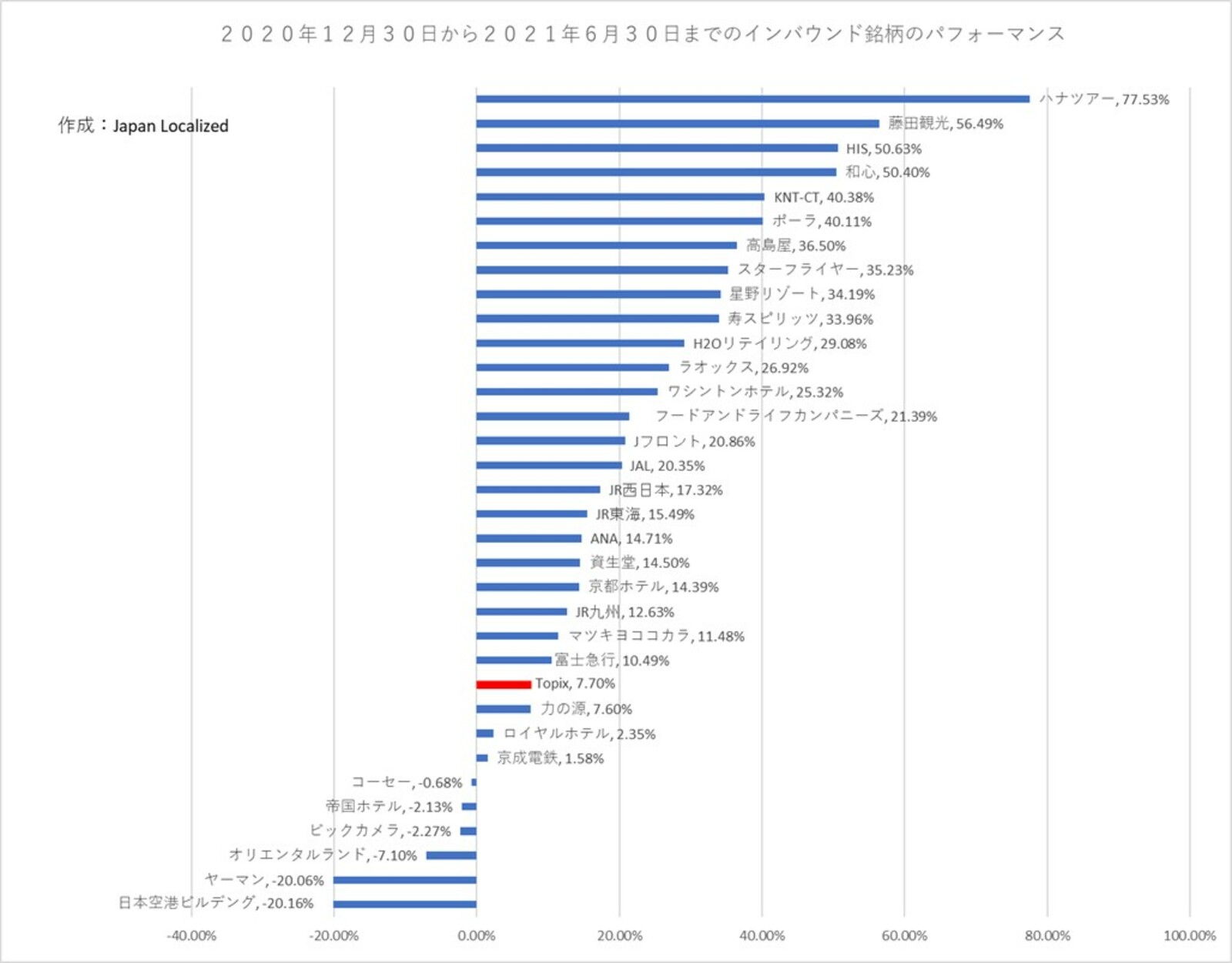 ▲2020年12月30日から2021年6月30日までのインバウンド銘柄のパフォーマンス ▲2020年12月30日から2021年6月30日までのインバウンド銘柄のパフォーマンス
