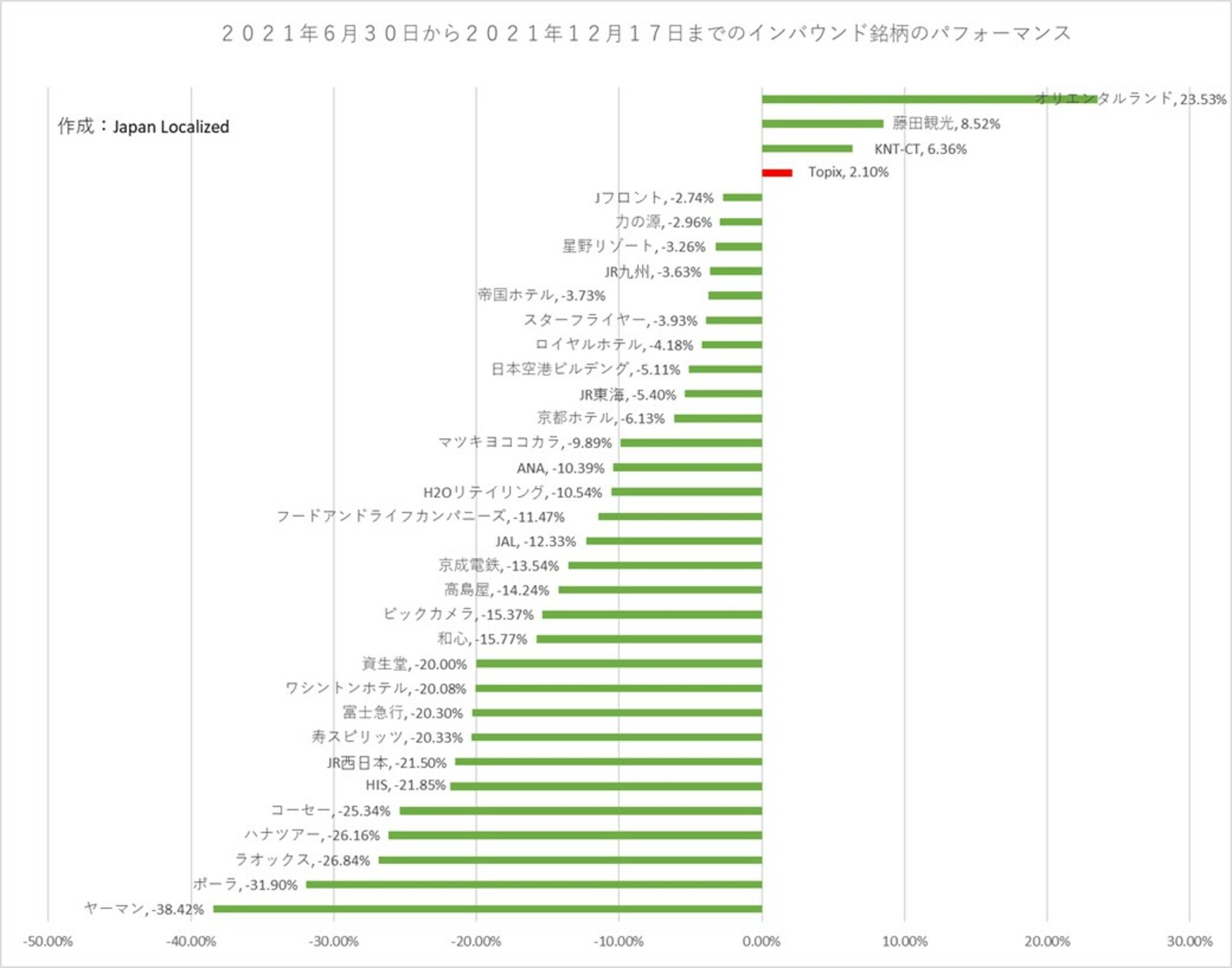 ▲2021年6月30日から2021年12月17日までのインバウンド銘柄のパフォーマンス ▲2021年6月30日から2021年12月17日までのインバウンド銘柄のパフォーマンス