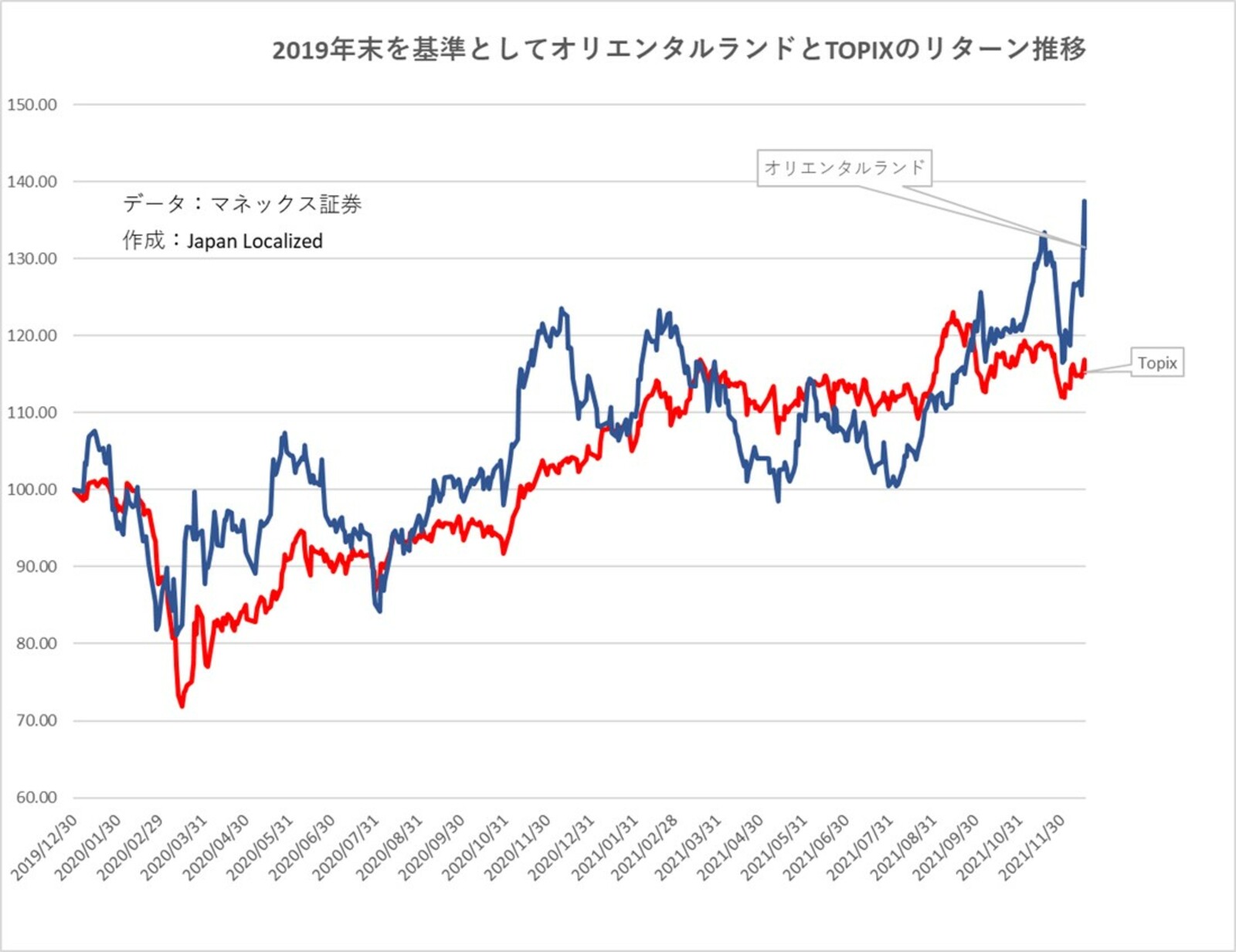 ▲2019年末を基準としてオリエンタルランドとTOPIXのリターン推移 ▲2019年末を基準としてオリエンタルランドとTOPIXのリターン推移