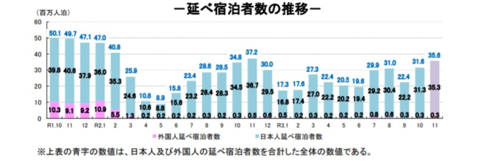 延べ宿泊者数推移：観光庁宿泊旅行統計調査