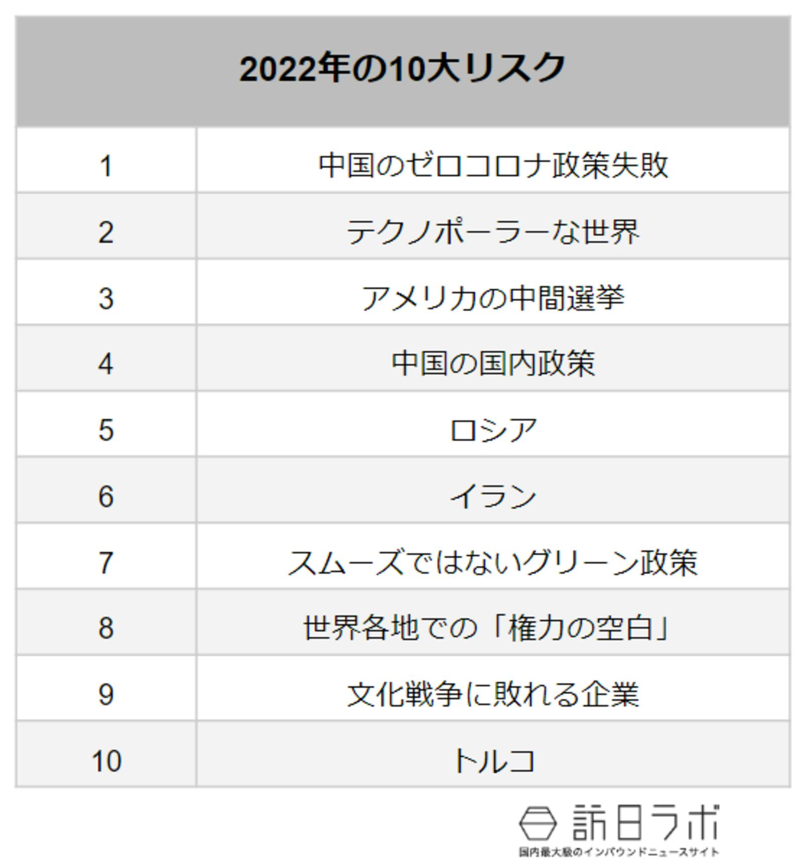 2022年の10大リスク