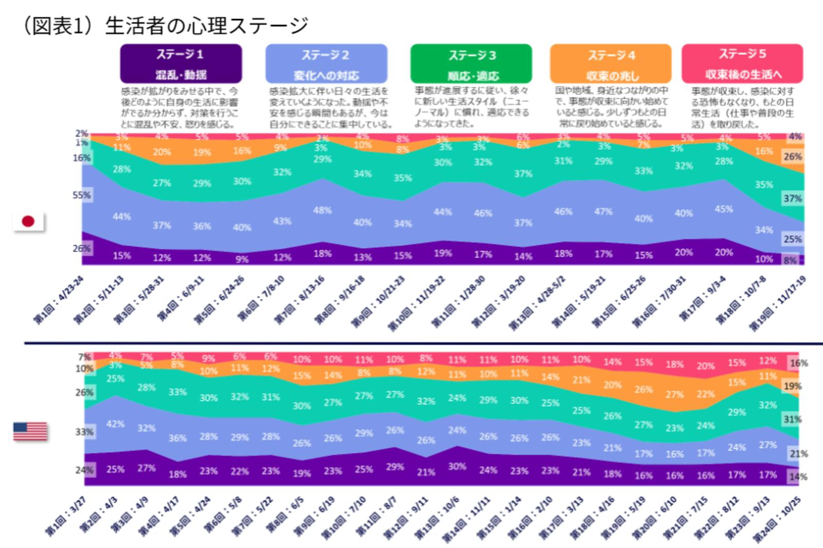 生活者の心理ステージ：株式会社電通プレスリリース