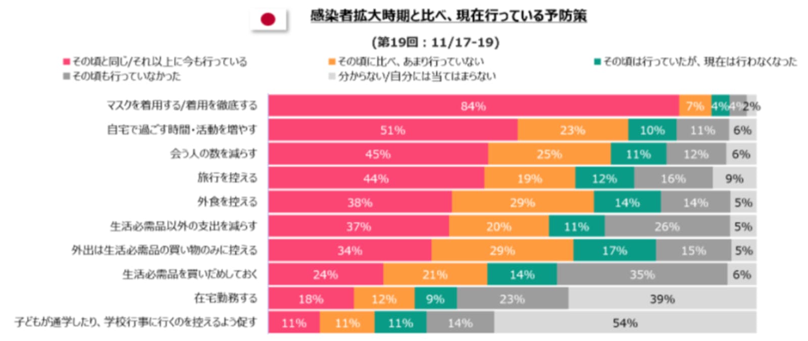 感染拡大時期と現在行っている予防策：株式会社電通プレスリリース