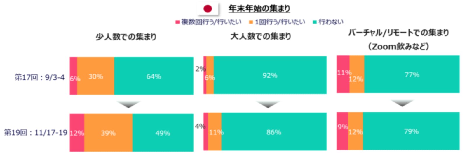 年末年始の集まり：株式会社電通プレスリリース