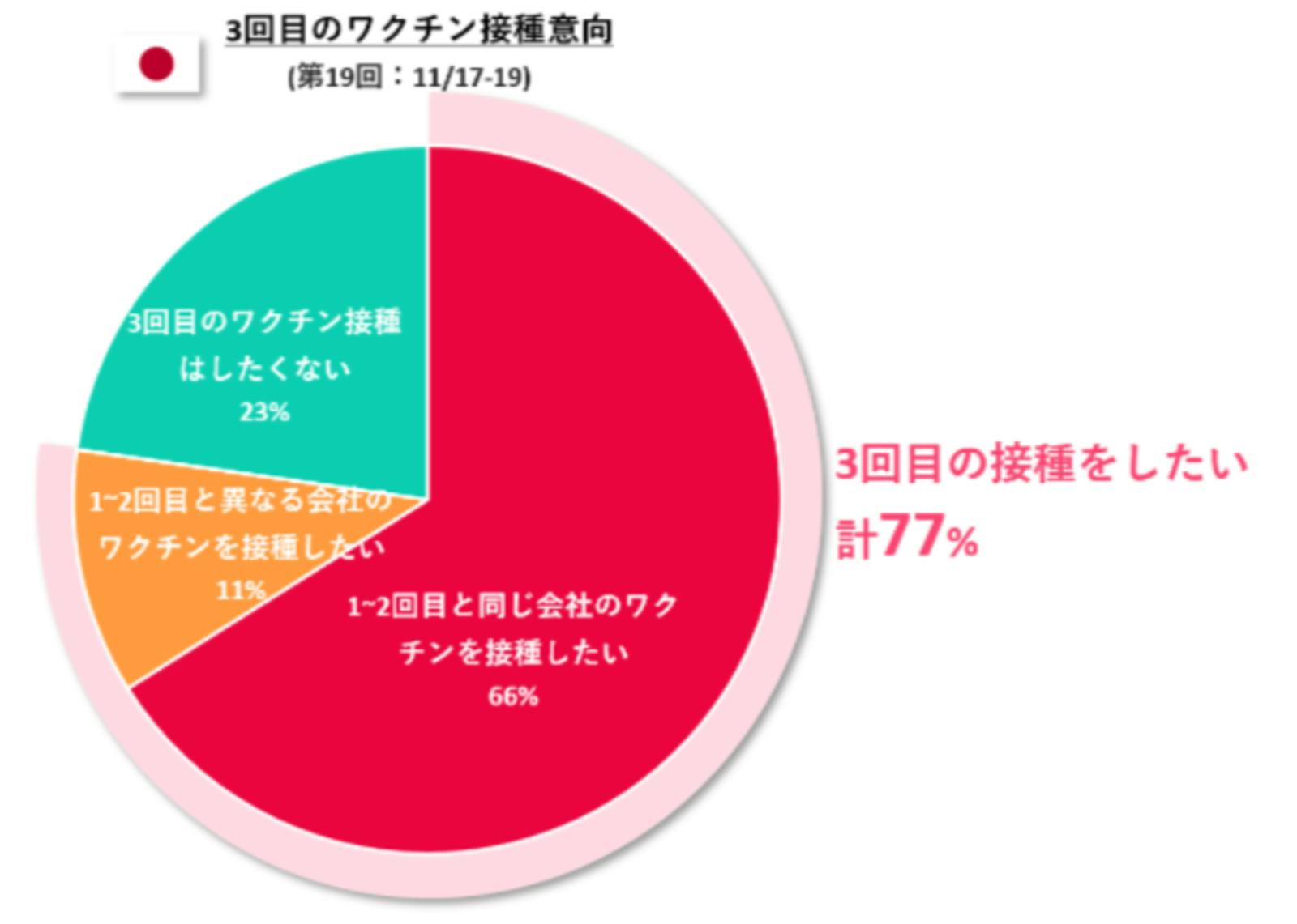 3回目のワクチン接種意向：株式会社電通プレスリリース