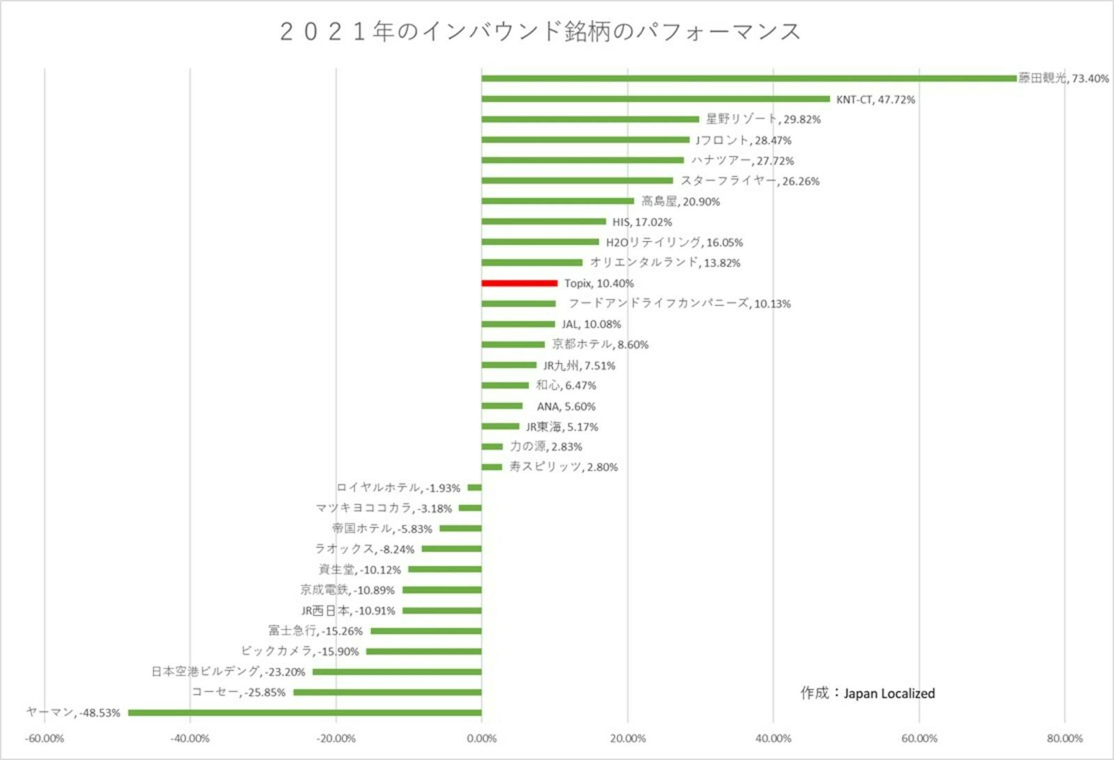 2021年のインバウンド銘柄のパフォーマンス Japan Localized作成