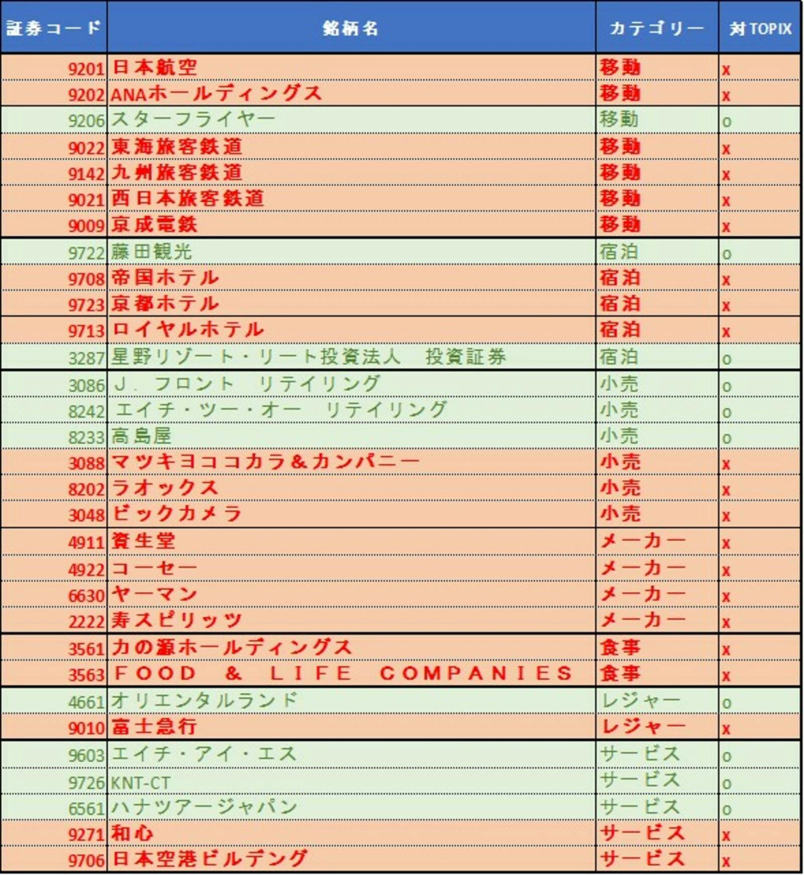 カテゴリー別インバウンド関連株の推移：Japan Localized作成