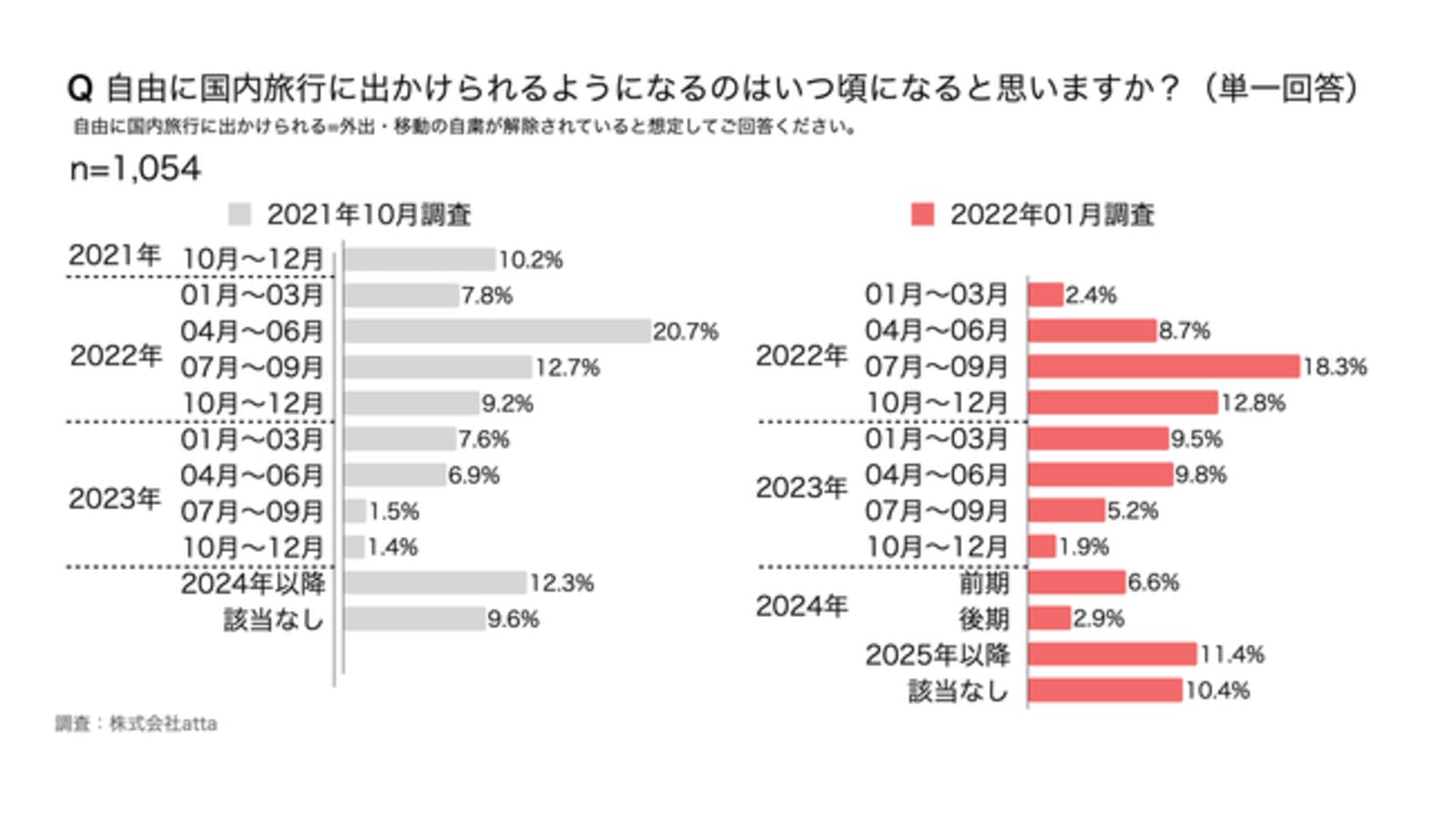 自由に国内旅行に出かけられるようになるのはいつ頃になると思いますか？：プレスリリースより