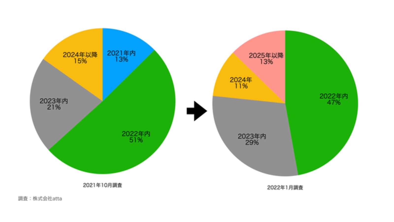 ▲自由に国内旅行に出かけられるようになるのはいつ頃になると思いますか？（年比較）：プレスリリースより