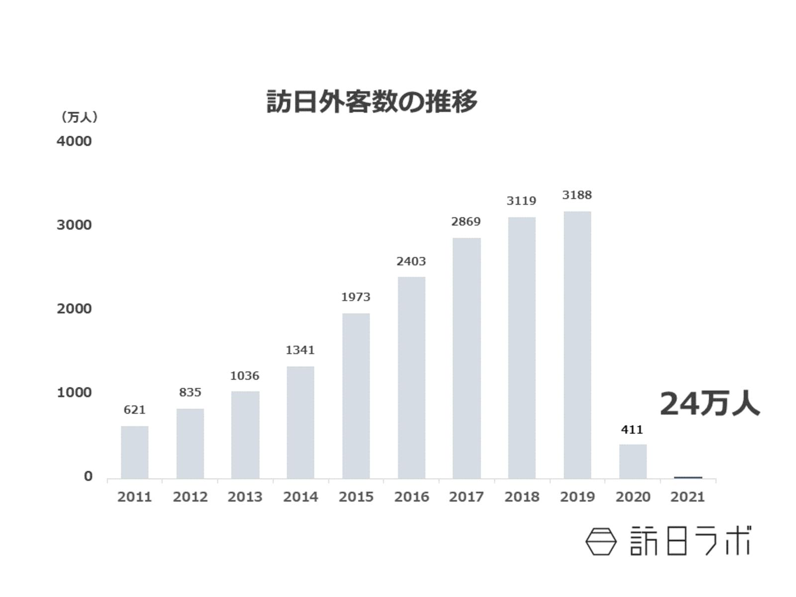 訪日外客数の推移：訪日ラボ編集部作成