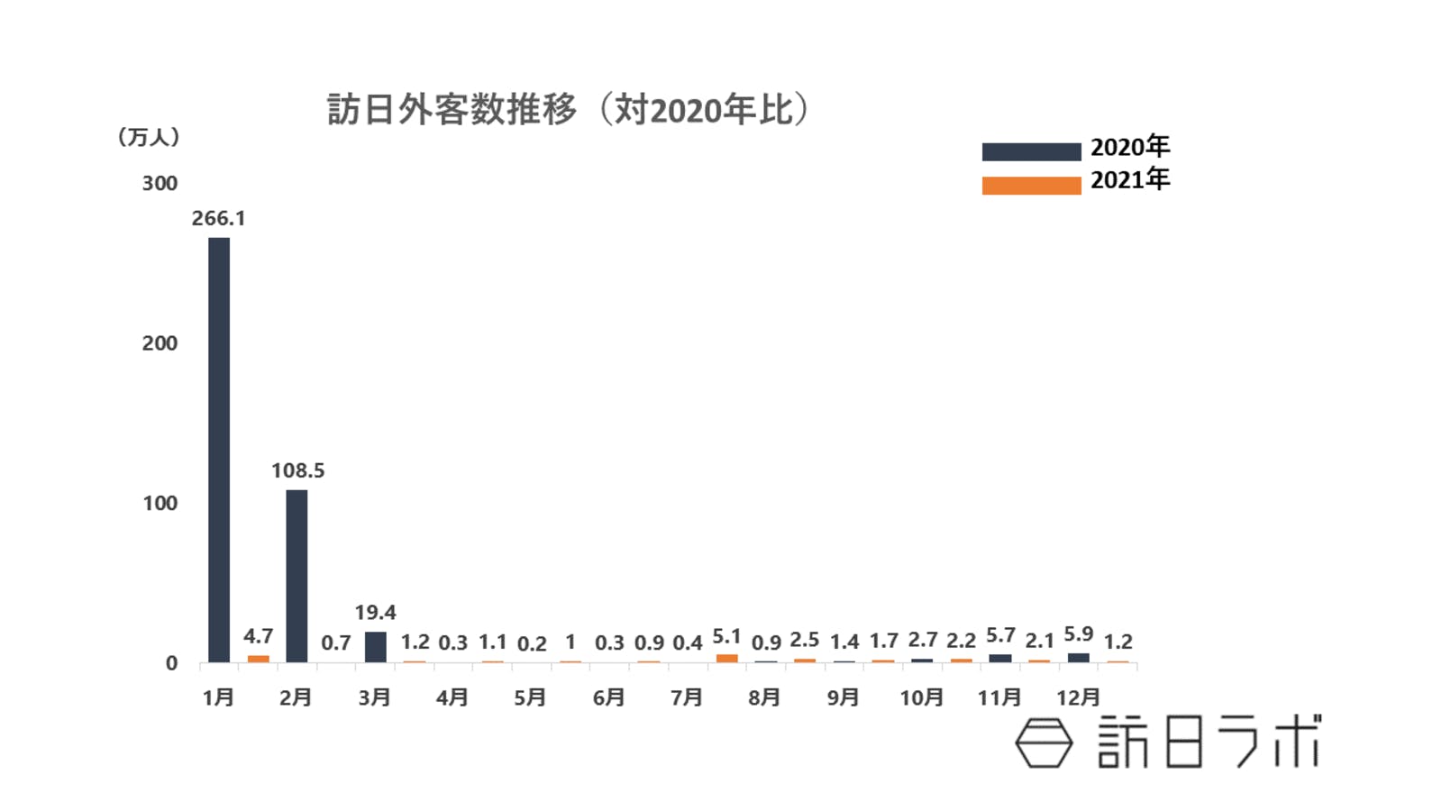 訪日外客数推移：JNTOより訪日ラボ作成