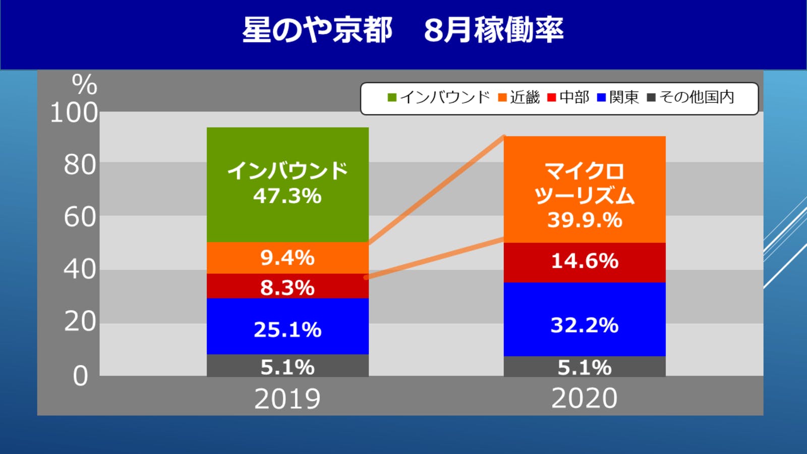 「星のや京都」の8月の客室稼働率の対比（2019年、2020年）