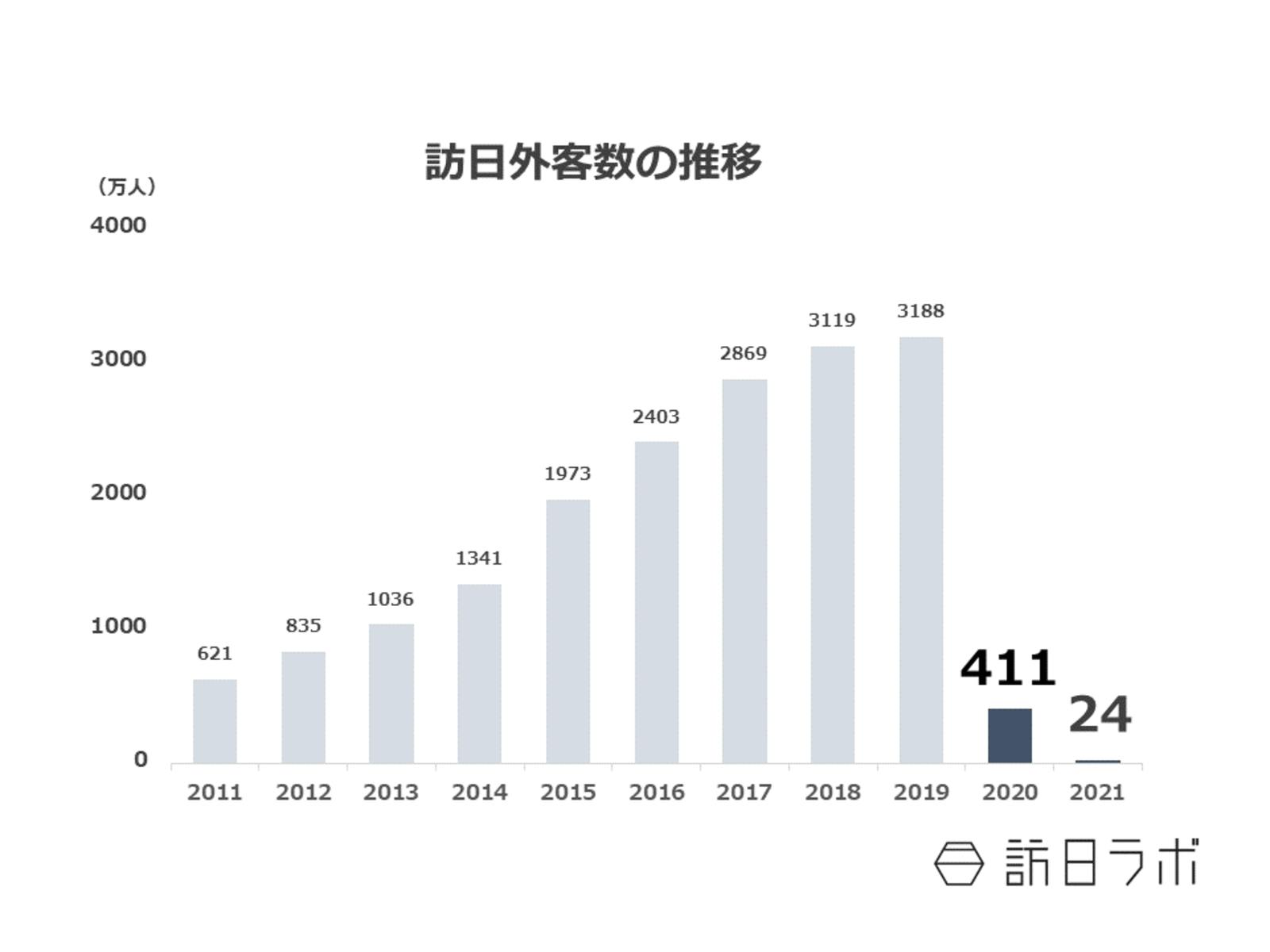 訪日外客数推移のグラフ（2011～2021）