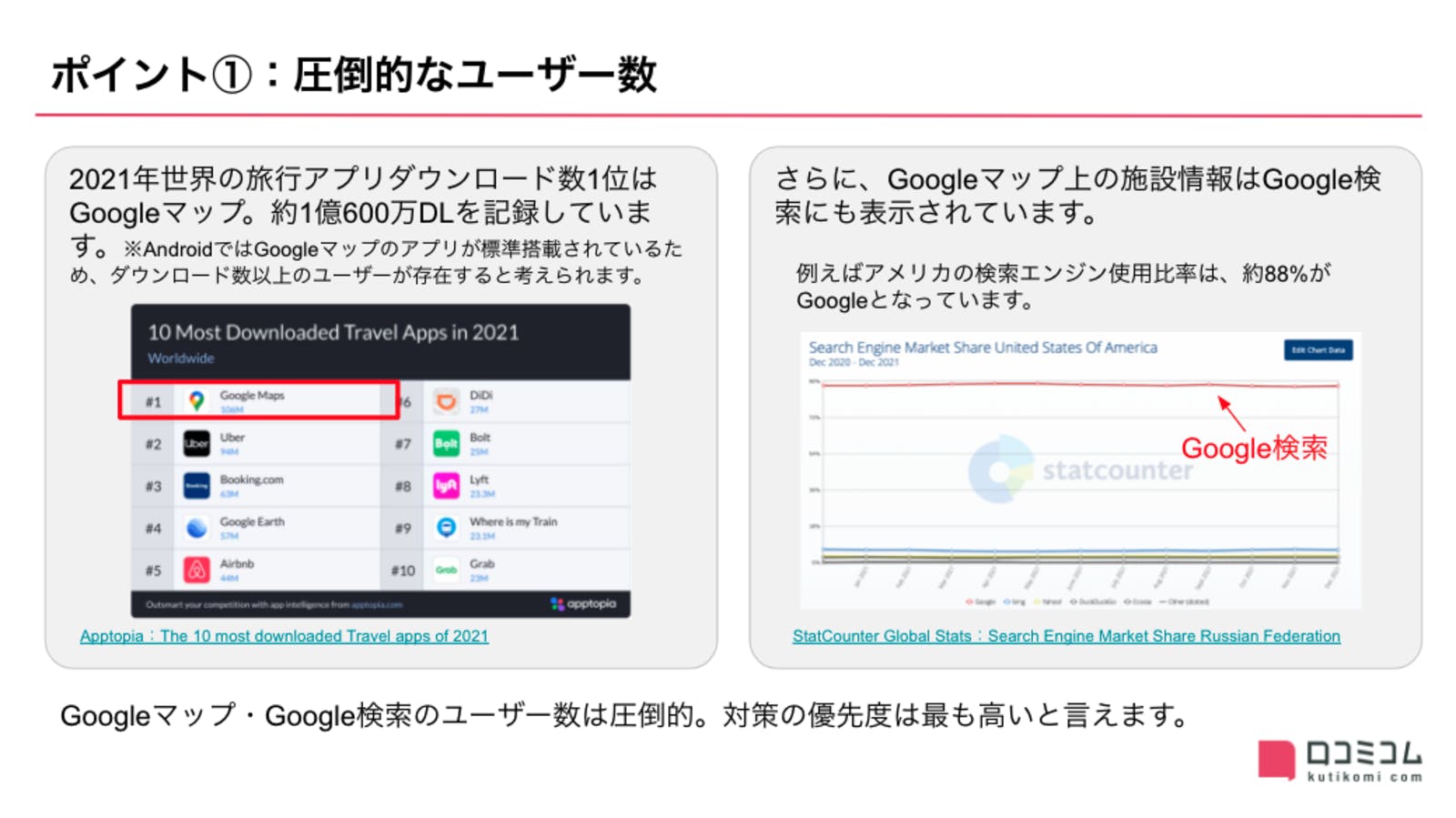 ▲Googleマップ（及び、Google検索）のユーザー数は圧倒的。対策は必要不可欠。