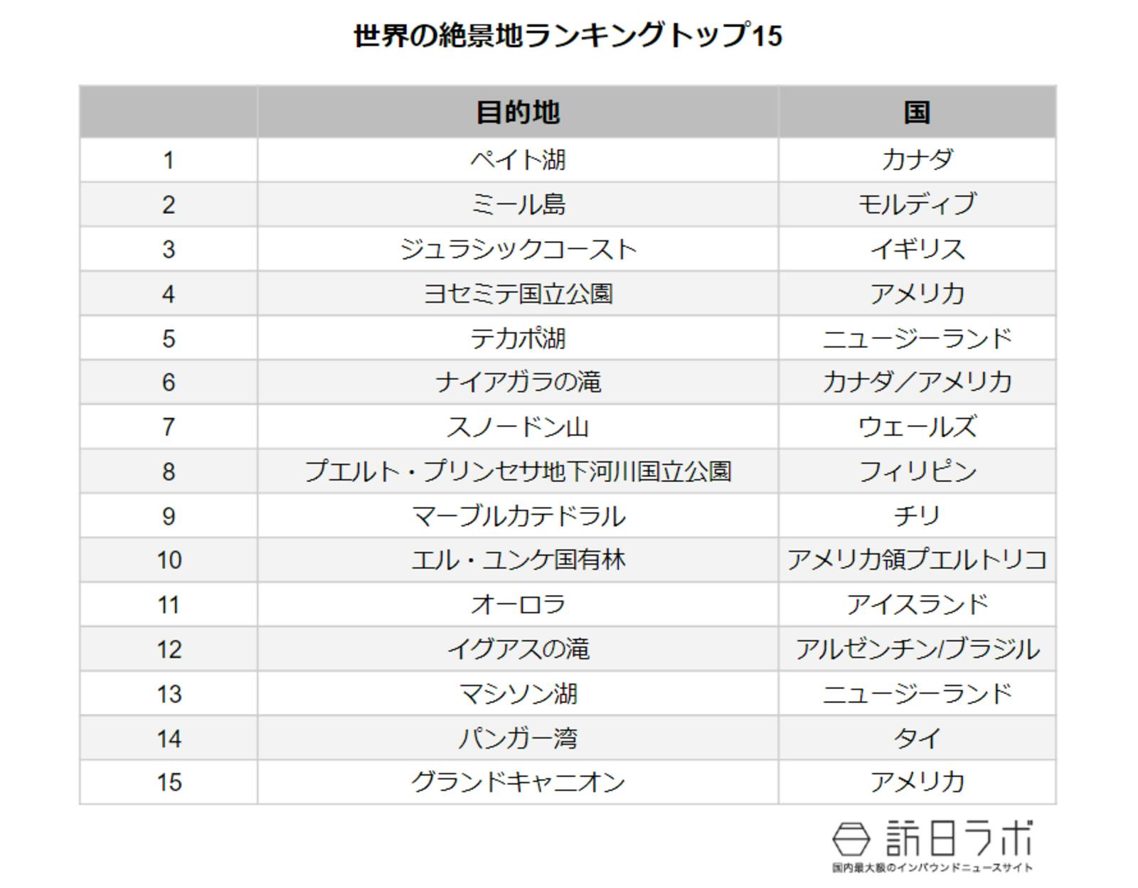 世界の絶景地ランキングトップ15