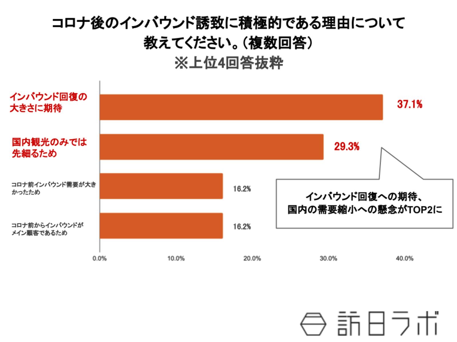 コロナ後のインバウンド誘致に積極的である理由について 教えてください。（複数回答）